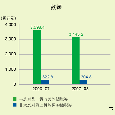 这个柱形图显示在2006-07及2007-08年度中售出与反对及上诉有关的及非就反对上诉购买的储税券款额。
有关数字如下：
2006-07年度，售出35.984亿元与反对及上诉有关的储税券；3.228亿元非就反对上诉购买的储税券；
2007-08年度，售出31.432亿元与反对及上诉有关的储税券；3.048亿元非就反对上诉购买的储税券。