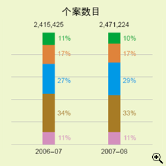 这个柱形图显示在2006-07及2007-08年度中以不同缴税方法缴交入息及利得税的个案数目。
有关数字如下：
2006-07年度，个案总数有2,415,425宗；当中以银行自动柜员机付款占11%，电话付款占17%，网上付款占27%，亲身付款占34%及邮递付款占11%；
2007-08年度，个案总数有2,471,224宗；当中以银行自动柜员机付款占10%，电话付款占17%，网上付款占29%，亲身付款占33%及邮递付款占11%。