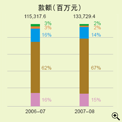 这个柱形图显示在2006-07及2007-08年度中以不同缴税方法缴交入息及利得税的款额。
有关数字如下：
2006-07年度，税款总额为1,153.176亿元，当中以银行自动柜员机付款占3%，电话付款占3%，网上付款占16%，亲身付款占62%及邮递付款占16%；
2007-08年度，税款总额为1,337.294亿元，当中以银行自动柜员机付款占2%，电话付款占2%，网上付款占14%，亲身付款占67%及邮递付款占15%。