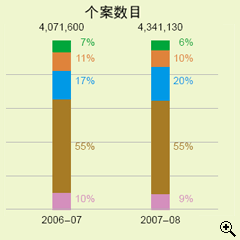 这个柱形图显示在2006-07及2007-08年度中以不同缴税方法缴交所有税收(包括其他收费)的个案数目。
有关数字如下：
2006-07年度，个案总数有4,071,600宗；当中以银行自动柜员机付款占7%，电话付款占11%，网上付款占17%，亲身付款占55%及邮递付款占10%；
2007-08年度，个案总数有4,341,130宗；当中以银行自动柜员机付款占6%，电话付款占10%，网上付款占20%，亲身付款占55%及邮递付款占9%。