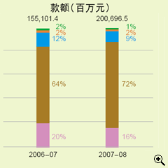 这个柱形图显示在2006-07及2007-08年度中以不同缴税方法缴交所有税收(包括其他收费)的款额。
有关数字如下：
2006-07年度，收入总额为1,551.014亿元，当中以银行自动柜员机付款占2%，电话付款占2%，网上付款占12%，亲身付款占64%及邮递付款占20%；
2007-08年度，收入总额为2,006.965亿元，当中以银行自动柜员机付款占1%，电话付款占2%，网上付款占9%，亲身付款占72%及邮递付款占16%。