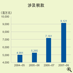 这个柱形图显示在2004-05至2007-08年度中，发出追税通知书所涉及的欠税款额。
有关数字如下：
2004-05年度，有49.91亿元；
2005-06年度，有52.65亿元；
2006-07年度，有71.81亿元；
2007-08年度，有91.21亿元。