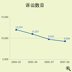 这个折线图显示在2004-05至2007-08年度中，向区域法院提出追税诉讼的诉讼数目。
有关数字如下：
2004-05年度，有12,078宗；
2005-06年度，有11,027宗；
2006-07年度，有9,832宗；
2007-08年度，有9,298宗。