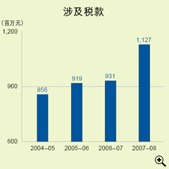 这个柱形图显示在2004-05至2007-08年度中，向区域法院提出追税诉讼所涉及的欠税款额。
有关数字如下：
2004-05年度，有8.56亿元；
2005-06年度，有9.19亿元；
2006-07年度，有9.31亿元；
2007-08年度，有11.27亿元。
