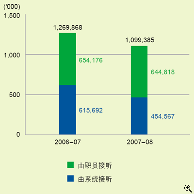 这个柱形图显示在2006-07及2007-08年度中接听电话的数目(包括由职员或由系统接听)。
有关数字如下：
2006-07年度，有1,269,868宗；包括654,176宗由职员接听及615,692宗由系统接听；
2007-08年度，有1,099,385宗；包括644,818宗由职员接听及454,567宗由系统接听。