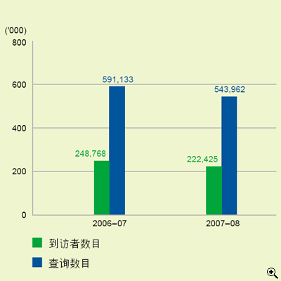 这个柱形图显示在2006-07及2007-08年度中柜位查询的资料，包括到访者数目及查询数目。
有关数字如下：
2006-07年度，到访者数目有248,768人；查询数目有591,133宗；
2007-08年度，到访者数目有222,425人；查询数目有543,962宗。