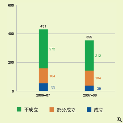 这个柱形图分析在2006-07及2007-08年度中的投诉个案。
有关数字如下：
2006-07年度，投诉个案有431宗；投诉不成立的有272宗，部分成立的有104宗及成立的有55宗；
2007-08年度，投诉个案有355宗；投诉不成立的有212宗，部分成立的有104宗及成立的有39宗。