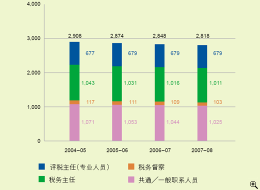 这个柱形图显示在2004-05至2007-08年度中税务局职员编制(包括有：评税主任(专业人员)、税务主任、税务督察及共通/一般职系人员)。
有关数字如下：
2004-05年度，共有2,908职位(包括有：677个评税主任(专业人员)职位、1,043个税务主任职位、117个税务督察职位及1,071个共通/一般职系人员职位)；
2005-06年度，共有2,874职位(包括有：679个评税主任(专业人员)职位、1,031个税务主任职位、111个税务督察职位及1,053个共通/一般职系人员职位)；
2006-07年度，共有2,848职位(包括有：679个评税主任(专业人员)职位、1,016个税务主任职位、109个税务督察职位及1,044个共通/一般职系人员职位)；
2007-08年度，共有2,818职位(包括有：679个评税主任(专业人员)职位、1,011个税务主任职位、103个税务督察职位及1,025个共通/一般职系人员职位)。