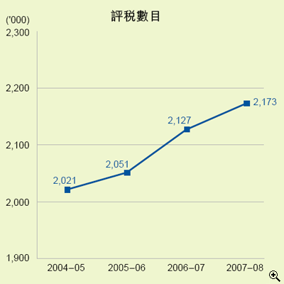 這個折線圖顯示在2004-05至2007-08年度中薪俸税的評税數目。
有關數字如下：
2004-05年度，有2,021,000宗；
2005-06年度，有2,051,000宗；
2006-07年度，有2,127,000宗；
2007-08年度，有2,173,000宗。