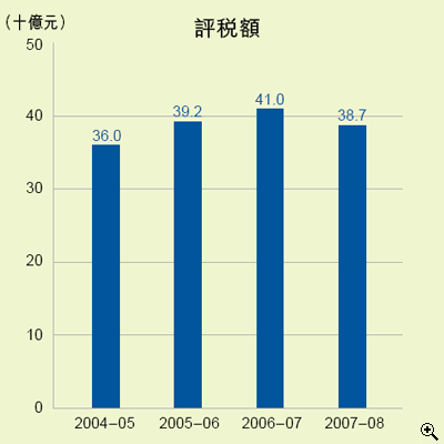 這個柱形圖顯示在2004-05至2007-08年度中薪俸税的評税額。
有關數字如下：
2004-05年度，有360億元；
2005-06年度，有392億元；
2006-07年度，有410億元；
2007-08年度，有387億元。