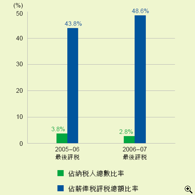 這個柱形圖顯示在2005-06及2006-07最後評税中按標準税率繳税人士佔薪俸税納税人總數比率及佔薪俸税評税總額比率。
有關數字如下：
2005-06最後評税中，3.8%薪俸税納税人按標準税率繳税，他們所繳付的薪俸税佔薪俸税評税總額的43.8%；
2006-07最後評税中，2.8%薪俸税納税人按標準税率繳税，他們所繳付的薪俸税佔薪俸税評税總額的48.6%。