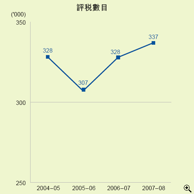 這個折線圖顯示在2004-05至2007-08年度中根據個人入息課税作出的評税數目。
有關數字如下：
2004-05年度，有328,000宗；
2005-06年度，有307,000宗；
2006-07年度，有328,000宗；
2007-08年度，有337,000宗。