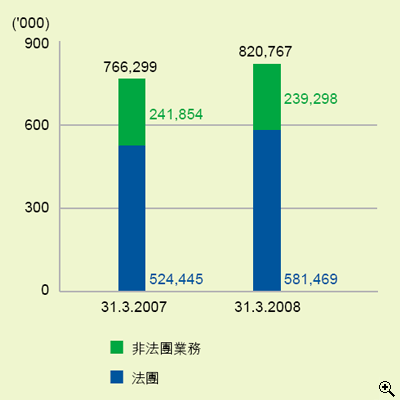 這個柱形圖顯示在31.3.2007及31.3.2008時持有商業登記證的商戶數目(包括法團及非法團業務)。
有關數字如下：
在31.3.2007有766,299間，其中法團佔524,445間，非法團業務佔241,854間；
在31.3.2008有820,767間，其中法團佔581,469間，非法團業務佔239,298間。