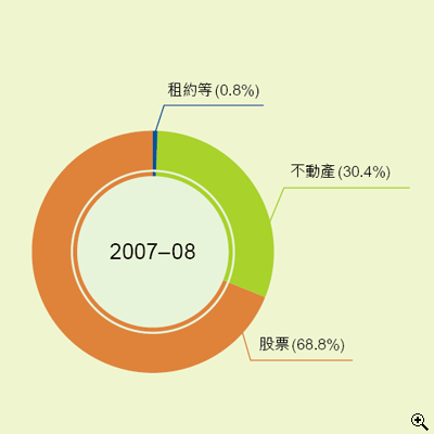 這個圓形圖顯示在2007-08年度中印花税收入組合的百分比。
有關數字如下：
不動產佔30.4%；
股票佔68.8%；
租約等佔0.8%。