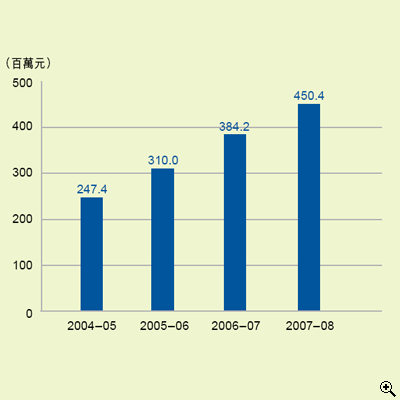 這個柱形圖顯示在2004-05至2007-08年度中酒店房租税收入。 
有關數字如下：
2004-05年度，有2.474億元；
2005-06年度，有3.100億元；
2006-07年度，有3.842億元；
2007-08年度，有4.504億元。