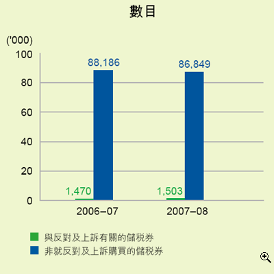 這個柱形圖顯示在2006-07及2007-08年度中售出與反對及上訴有關的及非就反對上訴購買的儲税券數目。
有關數字如下：
2006-07年度，售出1,470張與反對及上訴有關的儲税券；88,186張非就反對上訴購買的儲税券；
2007-08年度，售出1,503張與反對及上訴有關的儲税券；86,849張非就反對上訴購買的儲税券。