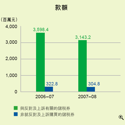 這個柱形圖顯示在2006-07及2007-08年度中售出與反對及上訴有關的及非就反對上訴購買的儲税券款額。
有關數字如下：
2006-07年度，售出35.984億元與反對及上訴有關的儲税券；3.228億元非就反對上訴購買的儲税券；
2007-08年度，售出31.432億元與反對及上訴有關的儲税券；3.048億元非就反對上訴購買的儲税券。