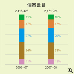 這個柱形圖顯示在2006-07及2007-08年度中以不同繳税方法繳交入息及利得税的個案數目。
有關數字如下：
2006-07年度，個案總數有2,415,425宗；當中以銀行自動櫃員機付款佔11%，電話付款佔17%，網上付款佔27%，親身付款佔34%及郵遞付款佔11%；
2007-08年度，個案總數有2,471,224宗；當中以銀行自動櫃員機付款佔10%，電話付款佔17%，網上付款佔29%，親身付款佔33%及郵遞付款佔11%。