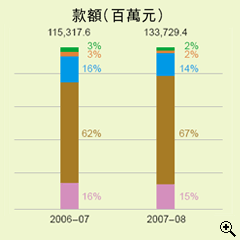 這個柱形圖顯示在2006-07及2007-08年度中以不同繳税方法繳交入息及利得税的款額。
有關數字如下：
2006-07年度，税款總額為1,153.176億元，當中以銀行自動櫃員機付款佔3%，電話付款佔3%，網上付款佔16%，親身付款佔62%及郵遞付款佔16%；
2007-08年度，税款總額為1,337.294億元，當中以銀行自動櫃員機付款佔2%，電話付款佔2%，網上付款佔14%，親身付款佔67%及郵遞付款佔15%。
