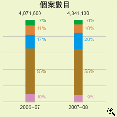 這個柱形圖顯示在2006-07及2007-08年度中以不同繳税方法繳交所有税收(包括其他收費)的個案數目。
有關數字如下：
2006-07年度，個案總數有4,071,600宗；當中以銀行自動櫃員機付款佔7%，電話付款佔11%，網上付款佔17%，親身付款佔55%及郵遞付款佔10%；
2007-08年度，個案總數有4,341,130宗；當中以銀行自動櫃員機付款佔6%，電話付款佔10%，網上付款佔20%，親身付款佔55%及郵遞付款佔9%。