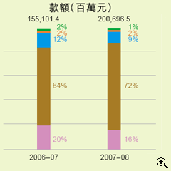 這個柱形圖顯示在2006-07及2007-08年度中以不同繳税方法繳交所有税收(包括其他收費)的款額。
有關數字如下：
2006-07年度，收入總額為1,551.014億元，當中以銀行自動櫃員機付款佔2%，電話付款佔2%，網上付款佔12%，親身付款佔64%及郵遞付款佔20%；
2007-08年度，收入總額為2,006.965億元，當中以銀行自動櫃員機付款佔1%，電話付款佔2%，網上付款佔9%，親身付款佔72%及郵遞付款佔16%。