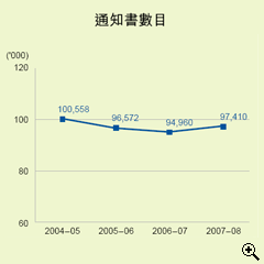 這個折線圖顯示在2004-05至2007-08年度中，發出追税通知書的數目。
有關數字如下：
2004-05年度，有100,558宗；
2005-06年度，有96,572宗；
2006-07年度，有94,960宗；
2007-08年度，有97,410宗。
