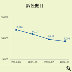 這個折線圖顯示在2004-05至2007-08年度中，向區域法院提出追税訴訟的訴訟數目。
有關數字如下：
2004-05年度，有12,078宗；
2005-06年度，有11,027宗；
2006-07年度，有9,832宗；
2007-08年度，有9,298宗。