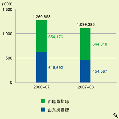 這個柱形圖顯示在2006-07及2007-08年度中接聽電話的數目(包括由職員或由系統接聽)。
有關數字如下：
2006-07年度，有1,269,868宗；包括654,176宗由職員接聽及615,692宗由系統接聽；
2007-08年度，有1,099,385宗；包括644,818宗由職員接聽及454,567宗由系統接聽。