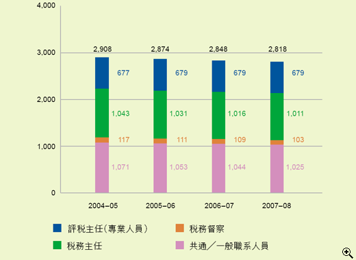 這個柱形圖顯示在2004-05至2007-08年度中税務局職員編制(包括有：評税主任(專業人員)、税務主任、税務督察及共通/一般職系人員)。
有關數字如下：
2004-05年度，共有2,908職位(包括有：677個評税主任(專業人員)職位、1,043個税務主任職位、117個税務督察職位及1,071個共通/一般職系人員職位)；
2005-06年度，共有2,874職位(包括有：679個評税主任(專業人員)職位、1,031個税務主任職位、111個税務督察職位及1,053個共通/一般職系人員職位)；
2006-07年度，共有2,848職位(包括有：679個評税主任(專業人員)職位、1,016個税務主任職位、109個税務督察職位及1,044個共通/一般職系人員職位)；
2007-08年度，共有2,818職位(包括有：679個評税主任(專業人員)職位、1,011個税務主任職位、103個税務督察職位及1,025個共通/一般職系人員職位)。
