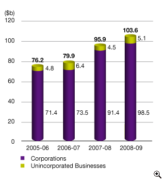 This is a bar-chart showing amounts of profits tax assessed for 2005-06 to 2008-09.
The figures are as follows:
2005-06 is $76.2 billion, including $71.4 billion from corporations and $4.8 billion from unincorporated businesses,
2006-07 is $79.9 billion, including $73.5 billion from corporations and $6.4 billion from unincorporated businesses,
2007-08 is $95.9 billion, including $91.4 billion from corporations and $4.5 billion from unincorporated businesses,
2008-09 is $103.6 billion, including $98.5 billion from corporations and $5.1 billion from unincorporated businesses.