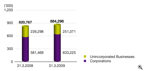 This is a bar-chart showing number of active business registrations by corporations and unincorporated businesses as at 31.3.2008 and 31.3.2009.
The figures are as follows:
As at 31.3.2008, 820,767 registrations including 581,469 from corporations and 239,298 from unincorporated businesses,
As at 31.3.2009, 884,296 registrations including 633,225 from corporations and 251,071 from unincorporated businesses.