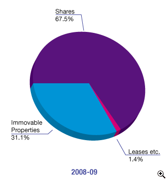 This is a pie-chart showing percentage composition of stamp duty collections in 2008-09.
The figures are as follows:
31.1% from Immovable Properties,
67.5% from Shares,
1.4% from Leases etc.