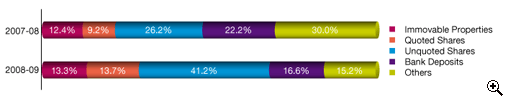 This is a bar-chart showing percentage composition of estates by type for 2007-08 and 2008-09.
The figures are as follows:
In 2007-08, 12.4% Immovable Properties, 9.2% Quoted Shares, 26.2% Unquoted Shares, 22.2% Bank Deposits and 30.0% Others,
In 2008-09, 13.3% Immovable Properties, 13.7% Quoted Shares, 41.2% Unquoted Shares, 16.6% Bank Deposits and 15.2% Others.