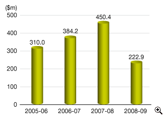 This is a bar-chart showing amounts of hotel accommodation tax collections for 2005-06 to 2008-09.
The figures are as follows:
2005-06 is $310.0 million,
2006-07 is $384.2 million,
2007-08 is $450.4 million,
2008-09 is $222.9 million.