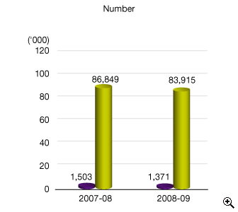 This is a bar-chart showing number of tax reserve certificates sold relating to objections and appeals and certificates sold other than for objections and appeals for 2007-08 and 2008-09.
The figures are as follows:
In 2007-08, certificates sold relating to objections and appeals is 1,503 and certificates sold other than for objections and appeals is 86,849,
In 2008-09, certificates sold relating to objections and appeals is 1,371 and certificates sold other than for objections and appeals is 83,915.