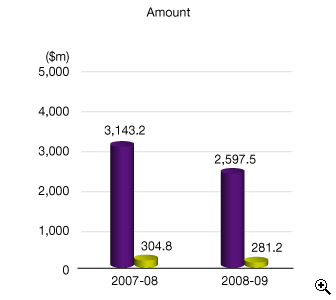 This is a bar-chart showing amounts of tax reserve certificates sold relating to objections and appeals and certificates sold other than for objections and appeals for 2007-08 and 2008-09.
The figures are as follows:
In 2007-08, certificates sold relating to objections and appeals amounted to $3,143.2 million and certificates sold other than for objections and appeals amounted to $304.8 million,
In 2008-09, certificates sold relating to objections and appeals amounted to $2,597.5 million and certificates sold other than for objections and appeals amounted to $281.2 million.