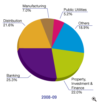 This is a pie-chart showing the percentage of corporate profits tax assessed by business sectors in 2008-09.
The figures are as follows:
22.0% from Property, Investment & Finance,
25.3% from Banking,
21.6% from Distribution,
7.0% from Manufacturing,
5.2% from Public Utilities,
18.9% from Others.