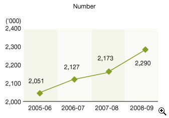 This is a line-chart showing number of salaries tax assessments for 2005-06 to 2008-09.
The figures are as follows:
2005-06 is 2,051,000,
2006-07 is 2,127,000,
2007-08 is 2,173,000,
2008-09 is 2,290,000.