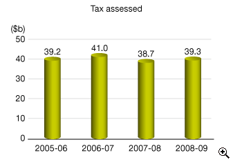 This is a bar-chart showing amounts of salaries tax assessed for 2005-06 to 2008-09.
The figures are as follows:
2005-06 is $39.2 billion,
2006-07 is $41.0 billion,
2007-08 is $38.7 billion,
2008-09 is $39.3 billion.
