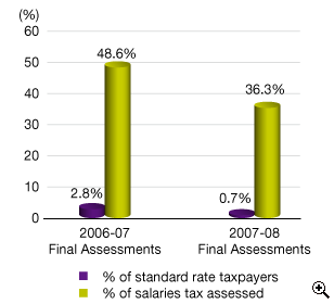 This is a bar-chart showing the percentage of salaries tax payers paying at standard rate and their percentage contribution to salaries tax assessed for 2006-07 and 2007-08 Final Assessments.
The figures are as follows:
2006-07 Final Assessment, 2.8% taxpayers paying at standard rate, contributing 48.6% of salaries tax assessed,
2007-08 Final Assessment, 0.7% taxpayers paying at standard rate, contributing 36.3% of salaries tax assessed.