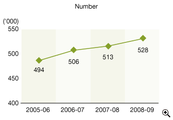 This is a line-chart showing number of property tax assessments for 2005-06 to 2008-09.
The figures are as follows:
2005-06 is 494,000,
2006-07 is 506,000,
2007-08 is 513,000,
2008-09 is 528,000.