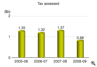 This is a bar-chart showing amounts of property tax assessed for 2005-06 to 2008-09.
The figures are as follows:
2005-06 is $1.35 billion,
2006-07 is $1.32 billion,
2007-08 is $1.37 billion,
2008-09 is $0.88 billion.