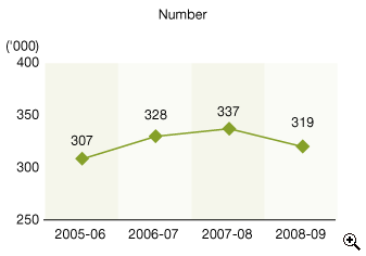 This is a line-chart showing number of assessments made under personal assessment for 2005-06 to 2008-09.
The figures are as follows:
2005-06 is 307,000,
2006-07 is 328,000,
2007-08 is 337,000,
2008-09 is 319,000.