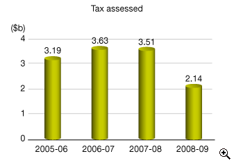 This is a bar-chart showing amounts of tax assessed under personal assessment for 2005-06 to 2008-09.
The figures are as follows:
2005-06 is $3.19 billion,
2006-07 is $3.63 billion,
2007-08 is $3.51 billion,
2008-09 is $2.14 billion.