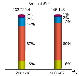 This is a bar-chart showing analysis of collections from earnings & profits tax by payment methods for 2007-08 and 2008-09.
The figures are as follows:
In 2007-08, total collections are $133,729.4 million, 2% paid by ATM, 2% by phone, 14% via Internet, 67% in person and 15% by post,
In 2008-09, total collections are $146,143 million, 1% paid by ATM, 2% by phone, 12% via Internet, 69% in person and 16% by post.