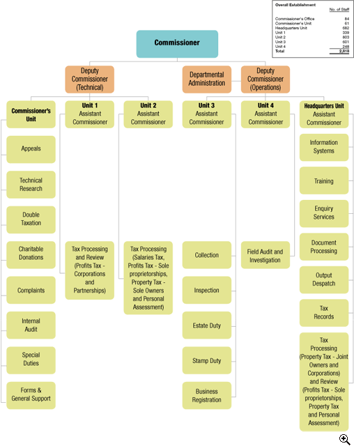 Organisation Chart of Inland Revenue Department as at 31.3.2009