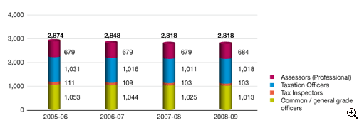 This is a bar-chart showing staff establishment by rank for 2005-06 to 2008-09.
The figures are as follows:
In 2005-06, the staff establishment is 2,874, including 679 Assessors (Professional), 1,031 Taxation Officers, 111 Tax Inspectors and 1,053 Common/general grade officers,
In 2006-07, the staff establishment is 2,848, including 679 Assessors (Professional), 1,016 Taxation Officers, 109 Tax Inspectors and 1,044 Common/general grade officers,
In 2007-08, the staff establishment is 2,818, including 679 Assessors (Professional), 1,011 Taxation Officers, 103 Tax Inspectors and 1,025 Common/general grade officers,
In 2008-09, the staff establishment is 2,818, including 684 Assessors (Professional), 1,018 Taxation Officers, 103 Tax Inspectors and 1,013 Common/general grade officers.