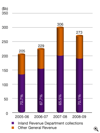 This is a bar-chart showing Government General Revenue for 2005-06 to 2008-09.
The figures are as follows:
2005-06 is $205 billion, including 70.7% from IRD collections,
2006-07 is $229 billion, including 67.7% from IRD collections,
2007-08 is $306 billion, including 65.5% from IRD collections,
2008-09 is $273 billion, including 70.1% from IRD collections.