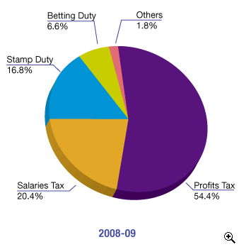 This is a pie-chart showing percentage composition of the IRD collections in 2008-09.
The figures are as follows:
54.4% from Profits Tax,
20.4% from Salaries Tax,
16.8% from Stamp Duty,
6.6% from Betting Duty,
1.8% from Others.