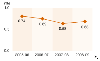 This is a line-chart showing cost of collection for 2005-06 to 2008-09.
The figures are as follows:
2005-06 is 0.74%,
2006-07 is 0.69%,
2007-08 is 0.58%,
2008-09 is 0.63%.